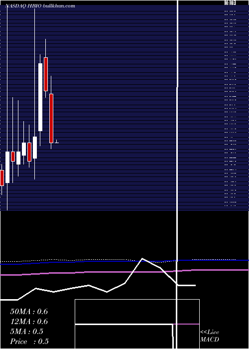  monthly chart HarvardBioscience