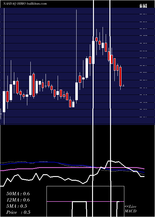  weekly chart HarvardBioscience