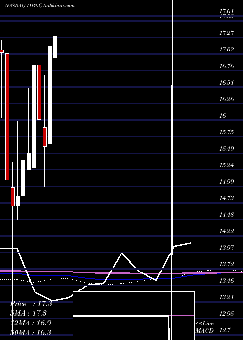  monthly chart HorizonBancorp