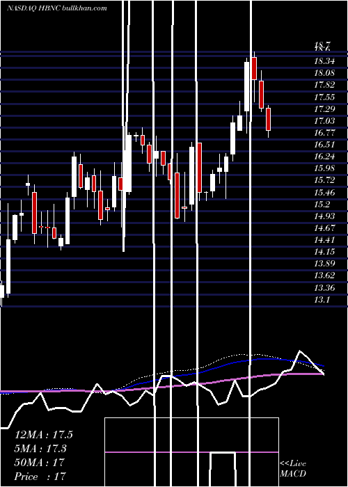  weekly chart HorizonBancorp