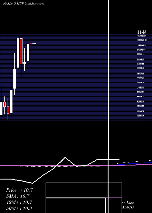  monthly chart HuttigBuilding