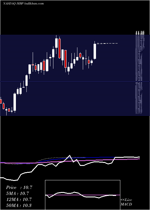 weekly chart HuttigBuilding