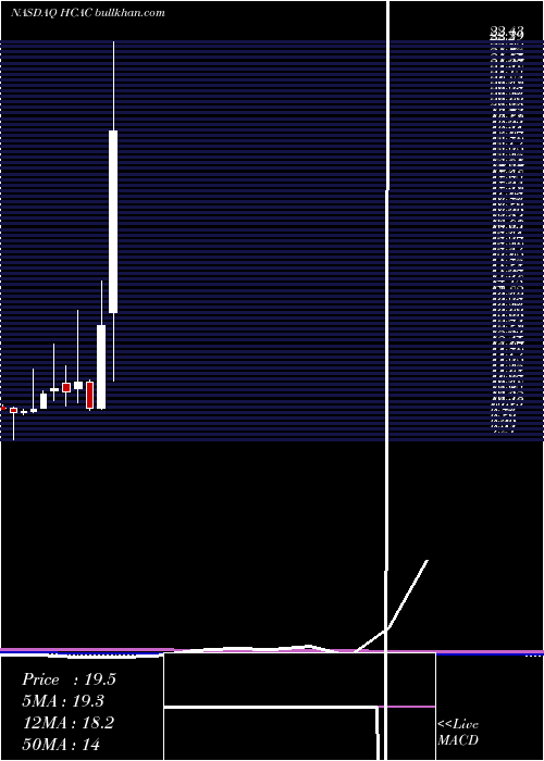  monthly chart HennessyCapital