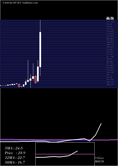  monthly chart HennessyCapital