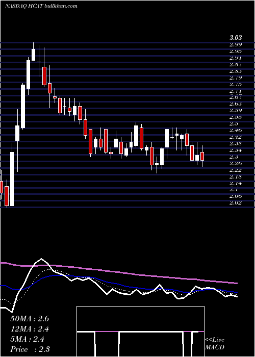  Daily chart HealthCatalyst