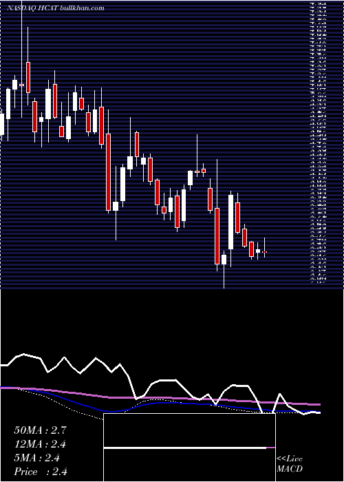  weekly chart HealthCatalyst