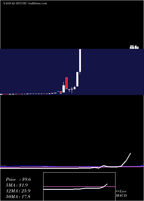  monthly chart HlAcquisitions