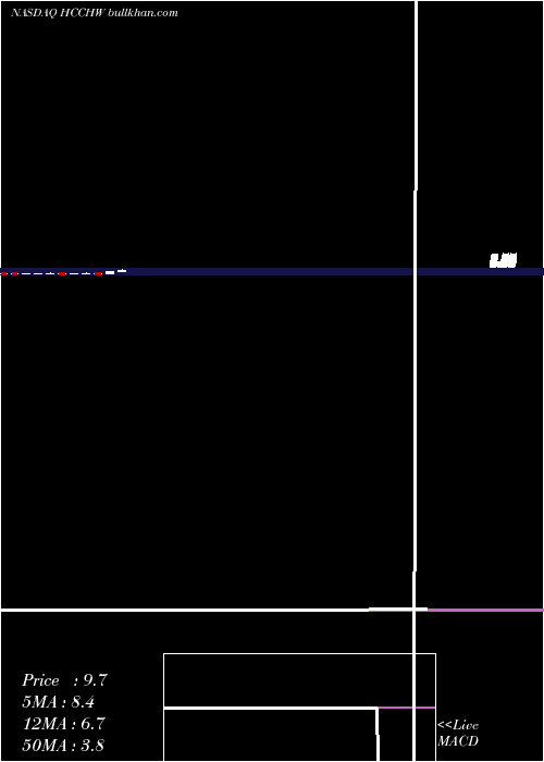  monthly chart HlAcquisitions