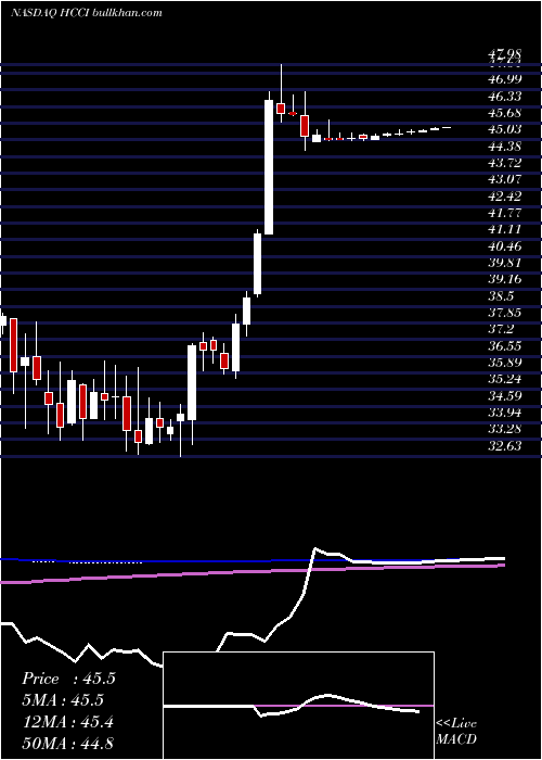  weekly chart HeritageCrystal