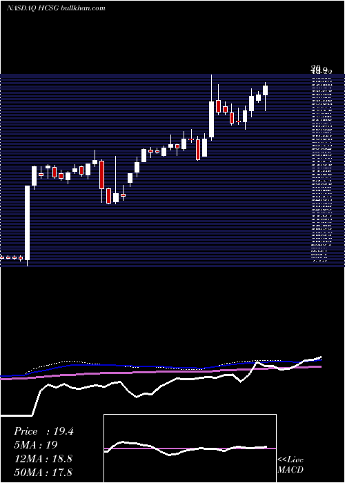  weekly chart HealthcareServices