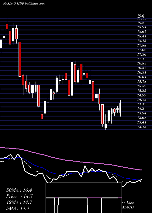  Daily chart HortonworksInc