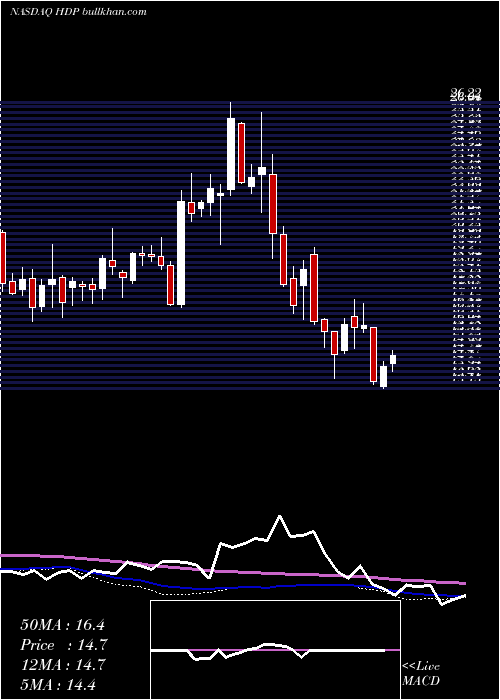  weekly chart HortonworksInc