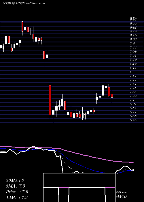  Daily chart HudsonTechnologies