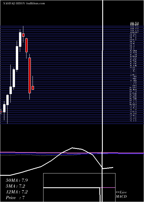  monthly chart HudsonTechnologies