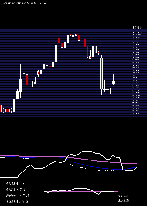  weekly chart HudsonTechnologies