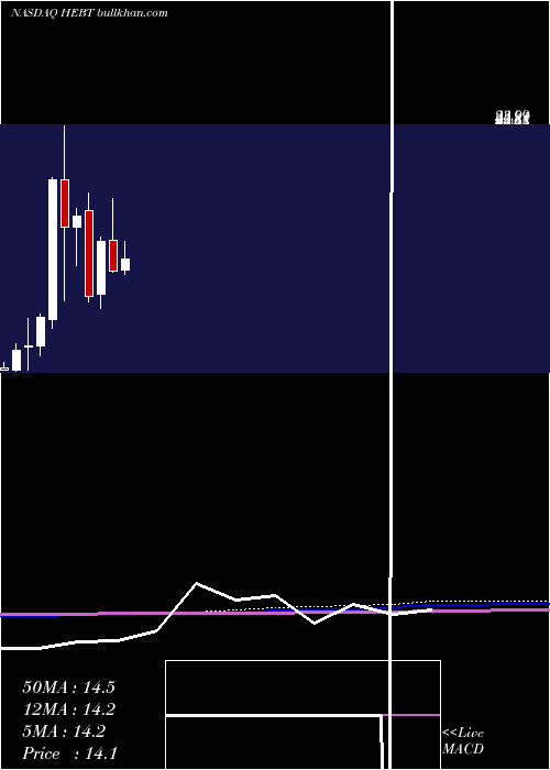  monthly chart HebronTechnology
