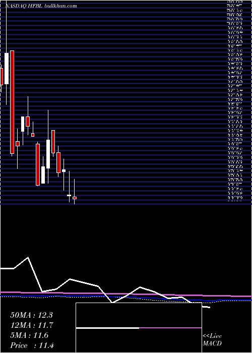  monthly chart HomeFederal