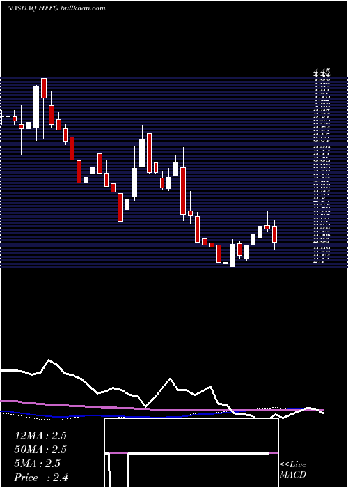  weekly chart HfFoods