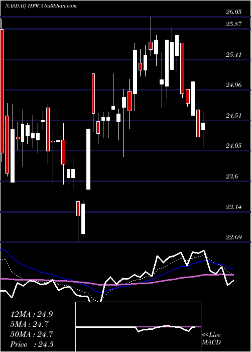  Daily chart HeritageFinancial