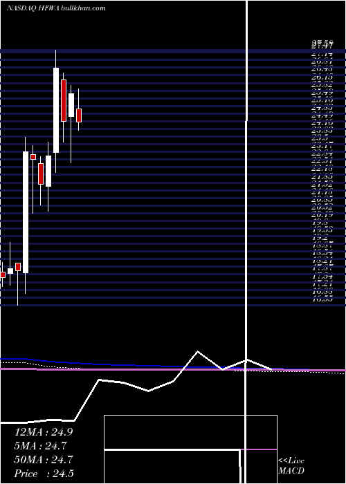  monthly chart HeritageFinancial