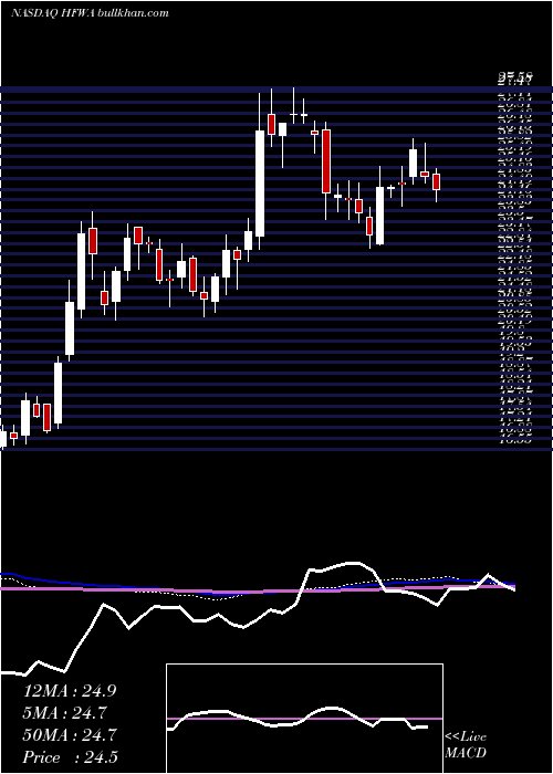  weekly chart HeritageFinancial