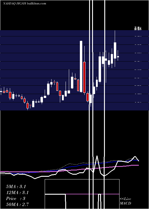  weekly chart ChinaHgs