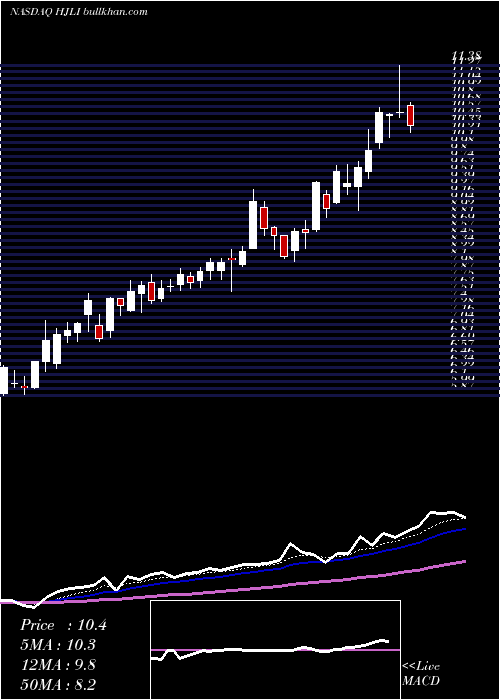  Daily chart HancockJaffe