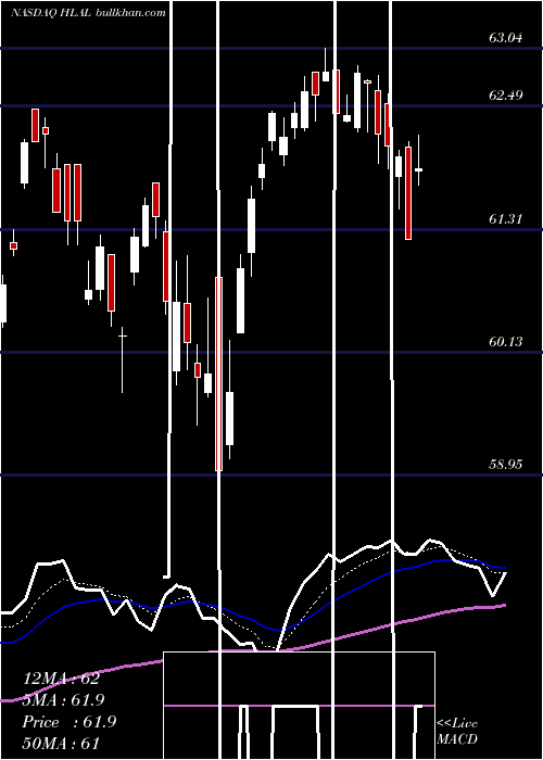  Daily chart WahedFtse
