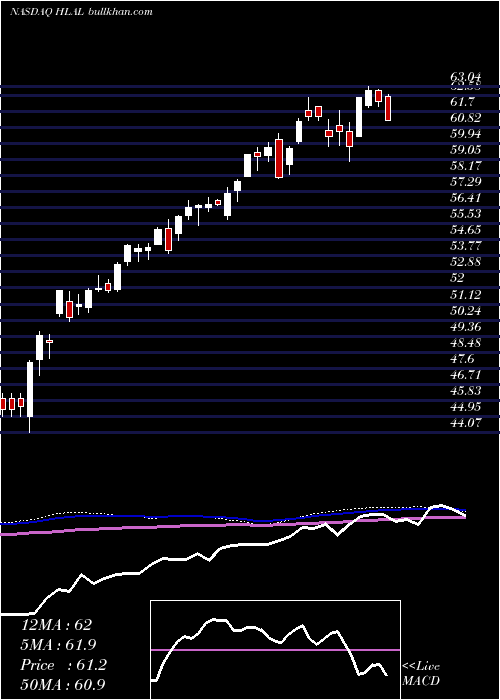  weekly chart WahedFtse