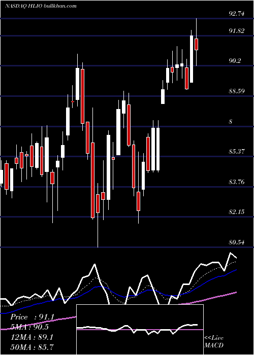  Daily chart HeliosTechnologies