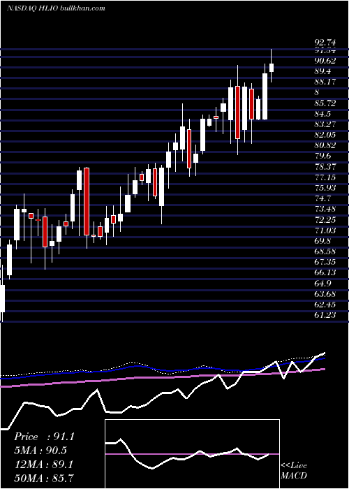  weekly chart HeliosTechnologies