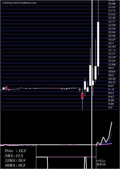  Daily chart HelixAcquisition