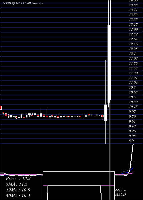 weekly chart HelixAcquisition