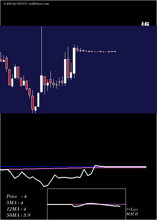  weekly chart HansenMedical