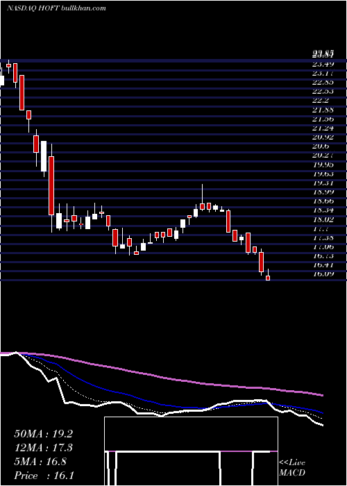  Daily chart HookerFurniture