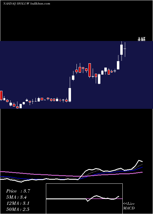  Daily chart HolicityInc