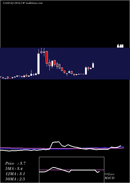  weekly chart HolicityInc