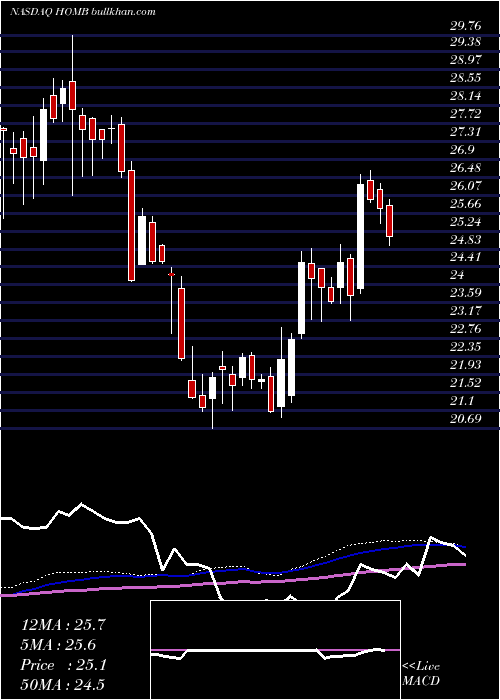  weekly chart HomeBancshares