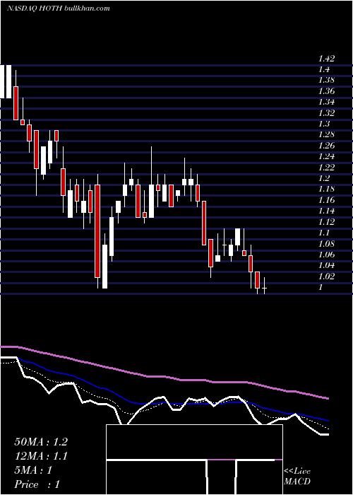  Daily chart HothTherapeutics