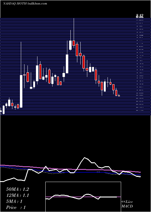  weekly chart HothTherapeutics