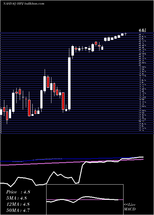  weekly chart HighpowerInternational