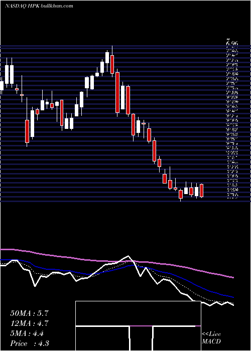  Daily chart HighpeakEnergy