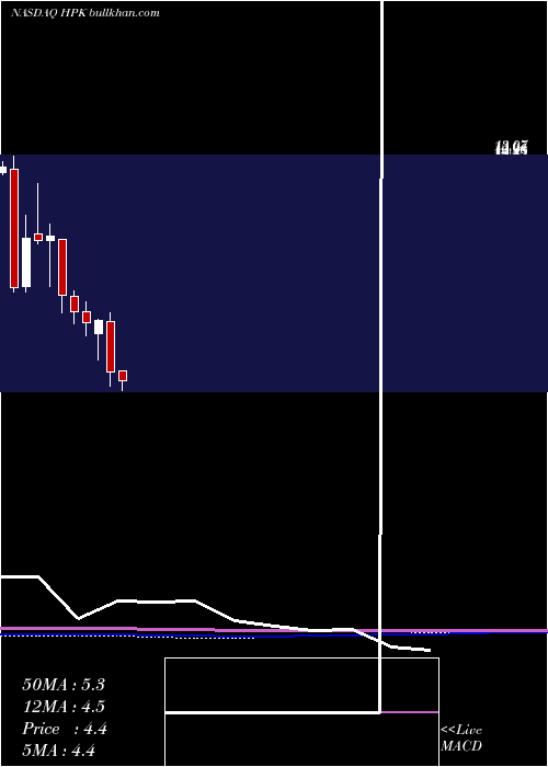  monthly chart HighpeakEnergy