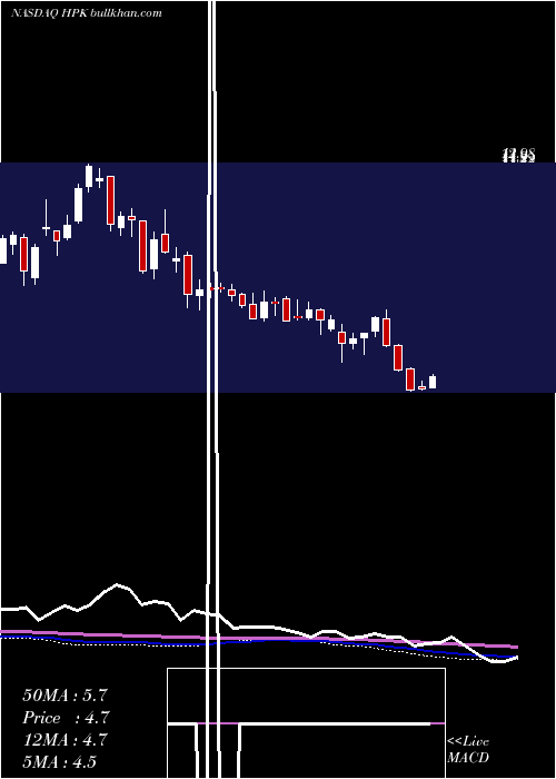  weekly chart HighpeakEnergy