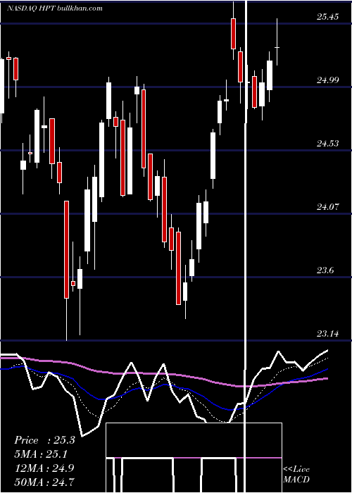  Daily chart HospitalityProperties