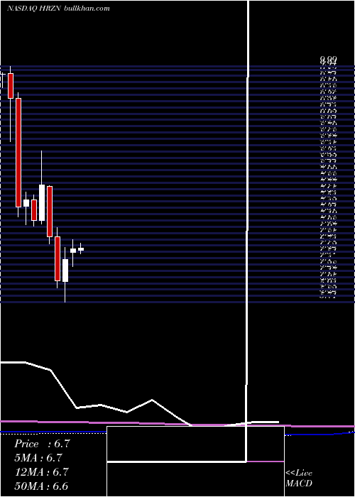  monthly chart HorizonTechnology
