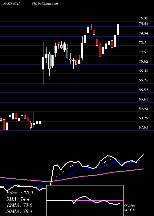  Daily chart HenrySchein