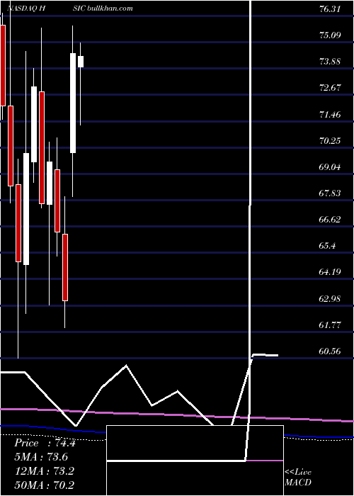  monthly chart HenrySchein