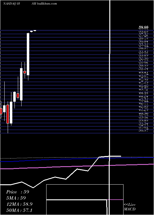  monthly chart HeidrickStruggles