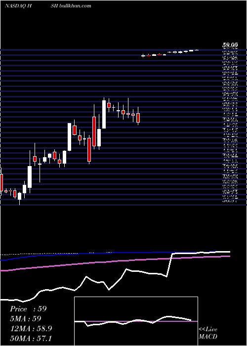  weekly chart HeidrickStruggles